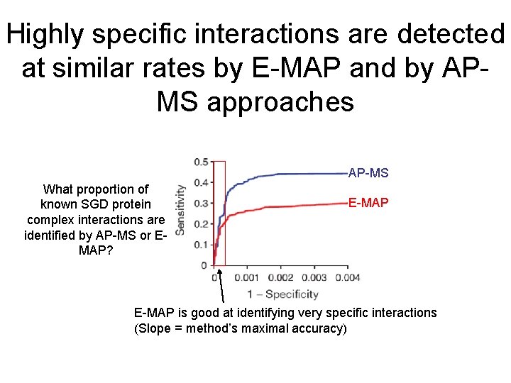 Highly specific interactions are detected at similar rates by E-MAP and by APMS approaches