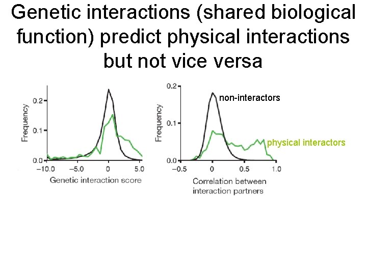 Genetic interactions (shared biological function) predict physical interactions but not vice versa non-interactors physical