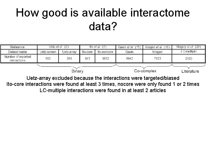 How good is available interactome data? Uetz-array excluded because the interactions were targeted/biased Ito-core