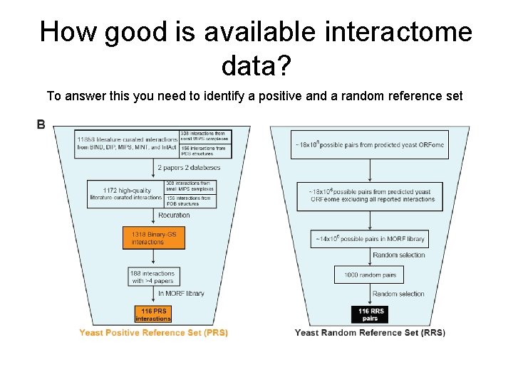 How good is available interactome data? To answer this you need to identify a