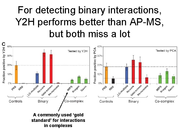 For detecting binary interactions, Y 2 H performs better than AP-MS, but both miss