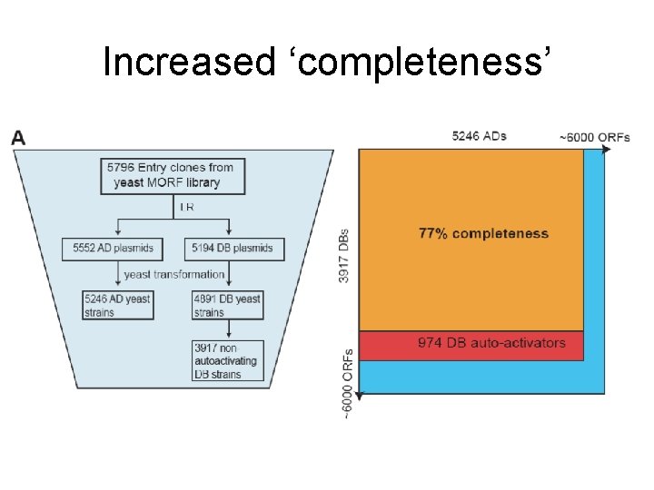 Increased ‘completeness’ 