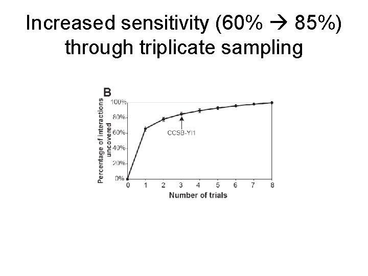 Increased sensitivity (60% 85%) through triplicate sampling 