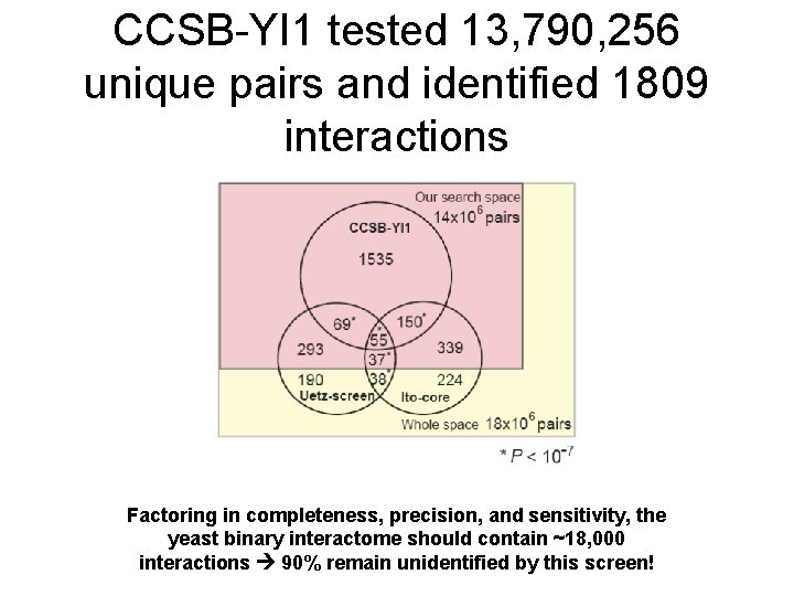 CCSB-YI 1 tested 13, 790, 256 unique pairs and identified 1809 interactions Factoring in