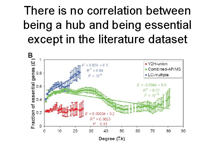 There is no correlation between being a hub and being essential except in the