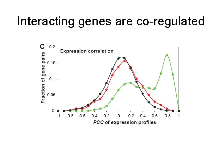 Interacting genes are co-regulated 