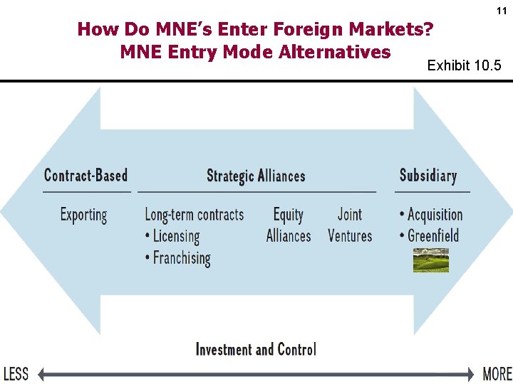 11 How Do MNE’s Enter Foreign Markets? MNE Entry Mode Alternatives Exhibit 10. 5