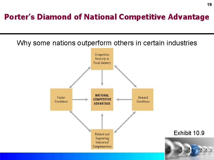 19 Porter’s Diamond of National Competitive Advantage Why some nations outperform others in certain