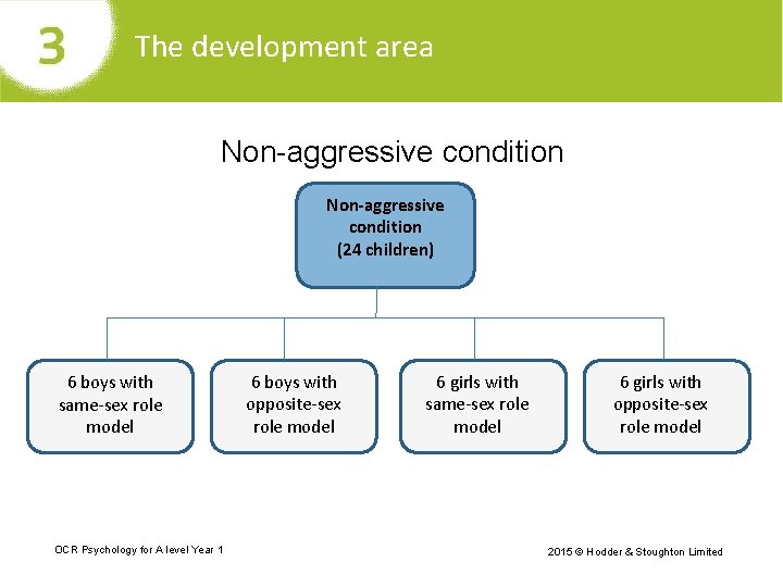 The development area Non-aggressive condition (24 children) 6 boys with same-sex role model OCR