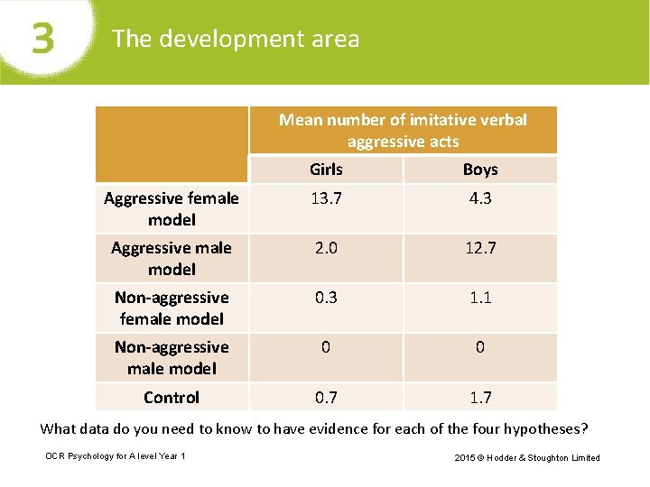 The development area Mean number of imitative verbal aggressive acts Girls Boys Aggressive female