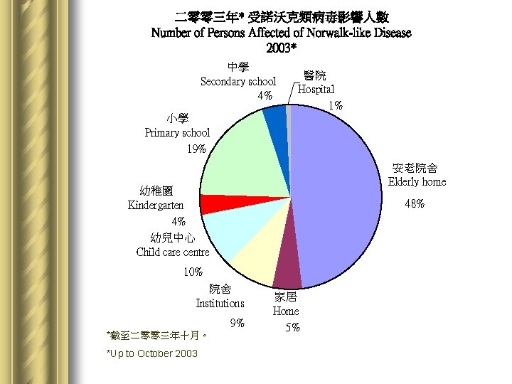 二零零三年* 受諾沃克類病毒影響人數 Number of Persons Affected of Norwalk-like Disease 2003* 中學 Secondary school 4%