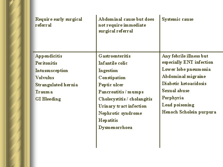 Require early surgical referral Abdominal cause but does not require immediate surgical referral Systemic