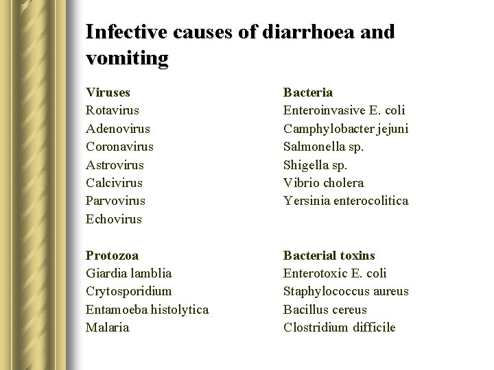 Infective causes of diarrhoea and vomiting Viruses Rotavirus Adenovirus Coronavirus Astrovirus Calcivirus Parvovirus Echovirus
