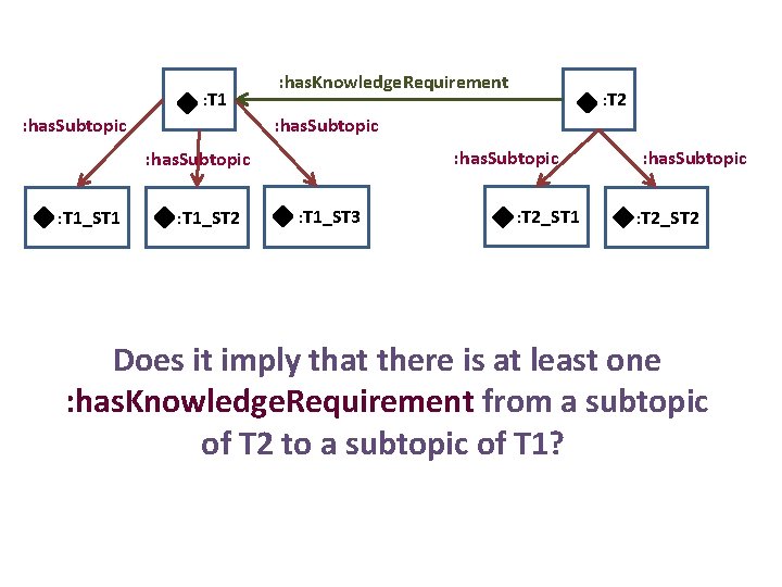 : T 1 : has. Subtopic : has. Knowledge. Requirement : has. Subtopic :