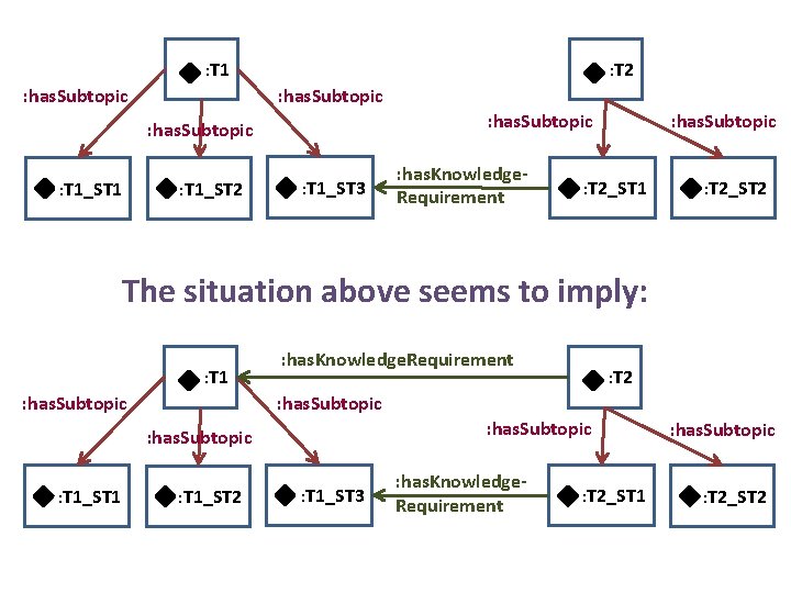 : T 2 : T 1 : has. Subtopic : T 1_ST 1 :