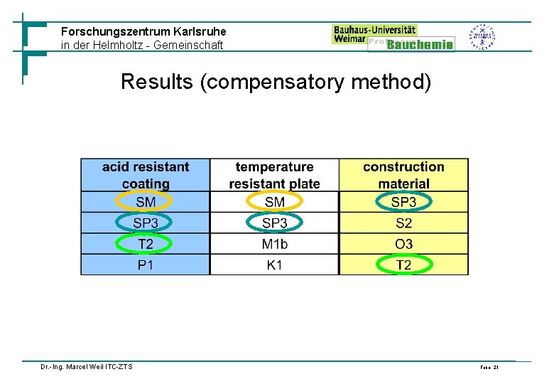 Forschungszentrum Karlsruhe in der Helmholtz - Gemeinschaft Results (compensatory method) Dr. -Ing. Marcel Weil