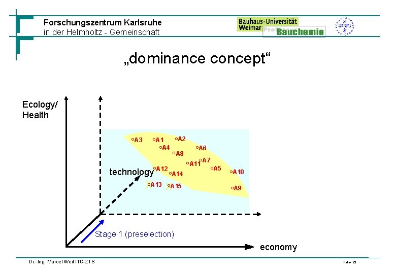 Forschungszentrum Karlsruhe in der Helmholtz - Gemeinschaft „dominance concept“ Ecology/ Health °A 3 °A