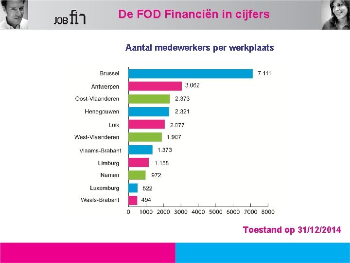 De FOD Financiën in cijfers Aantal medewerkers per werkplaats 30, 30 % 12, 99