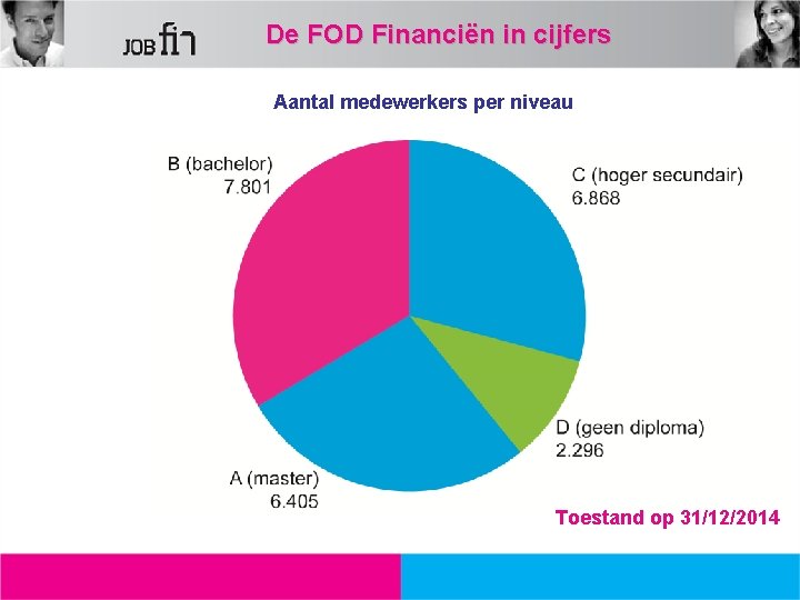 De FOD Financiën in cijfers Aantal medewerkers per niveau 31, 64 % 30, 40