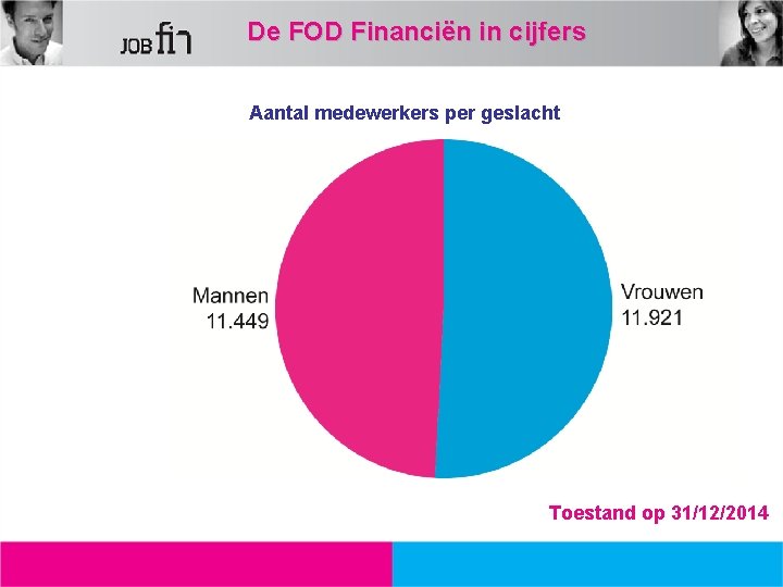 De FOD Financiën in cijfers Aantal medewerkers per geslacht 49, 33 % 50, 67