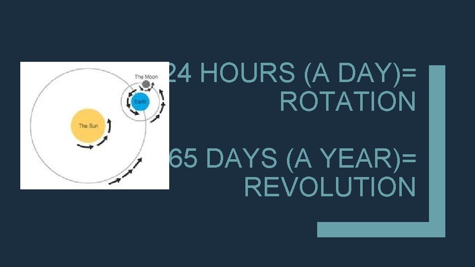 24 HOURS (A DAY)= ROTATION 365 DAYS (A YEAR)= REVOLUTION 