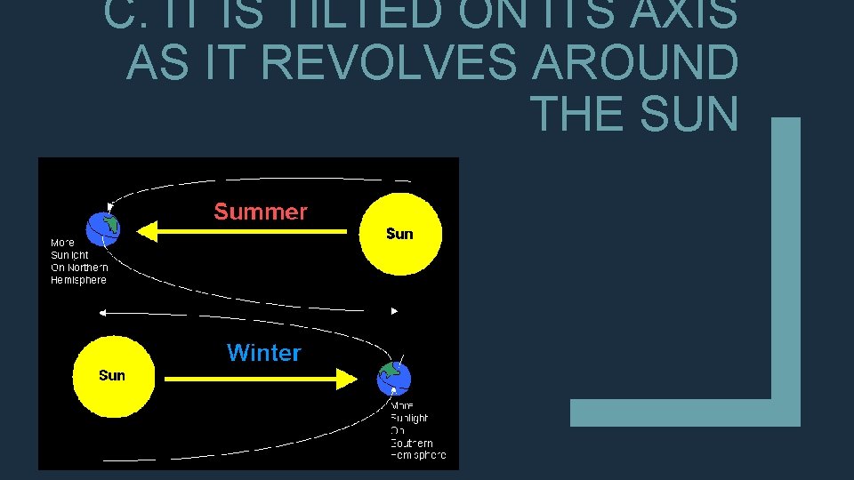 C. IT IS TILTED ON ITS AXIS AS IT REVOLVES AROUND THE SUN 