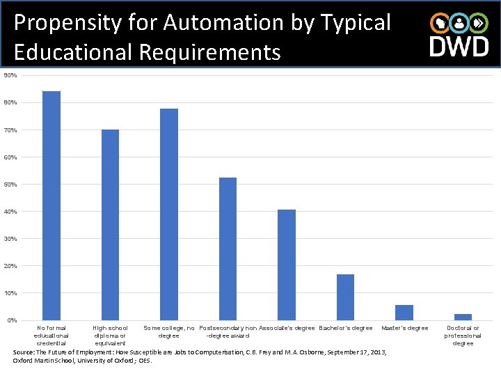 Propensity for Automation by Typical Educational Requirements 90% 80% 70% 60% 50% 40% 30%