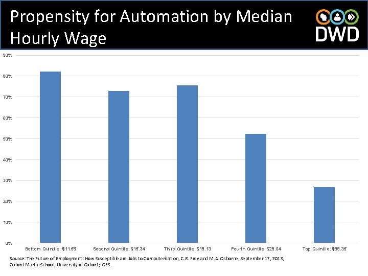 Propensity for Automation by Median Hourly Wage 90% 80% 70% 60% 50% 40% 30%