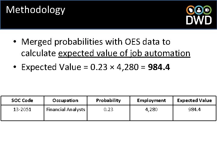 Methodology • Merged probabilities with OES data to calculate expected value of job automation