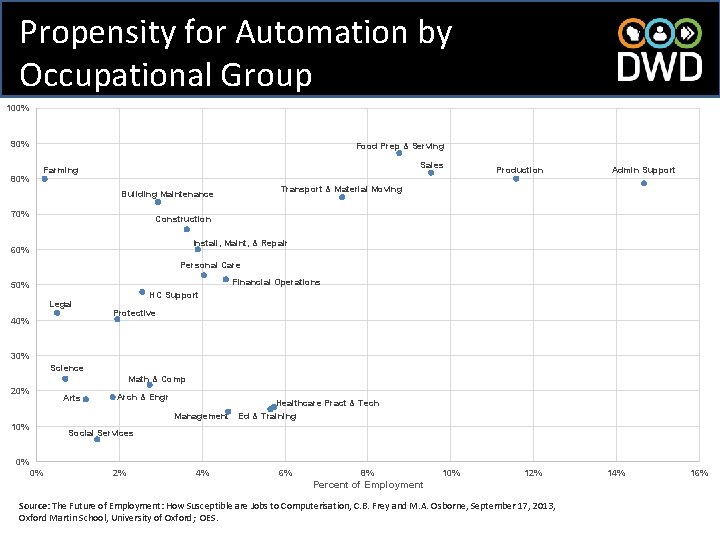 Propensity for Automation by Occupational Group 100% 90% Food Prep & Serving Sales Farming