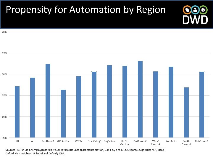 Propensity for Automation by Region 70% 65% 60% 55% 50% 45% US WI Southeast