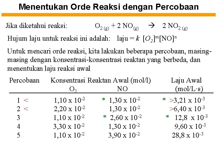 Menentukan Orde Reaksi dengan Percobaan Jika diketahui reaksi: O 2 (g) + 2 NO(g)