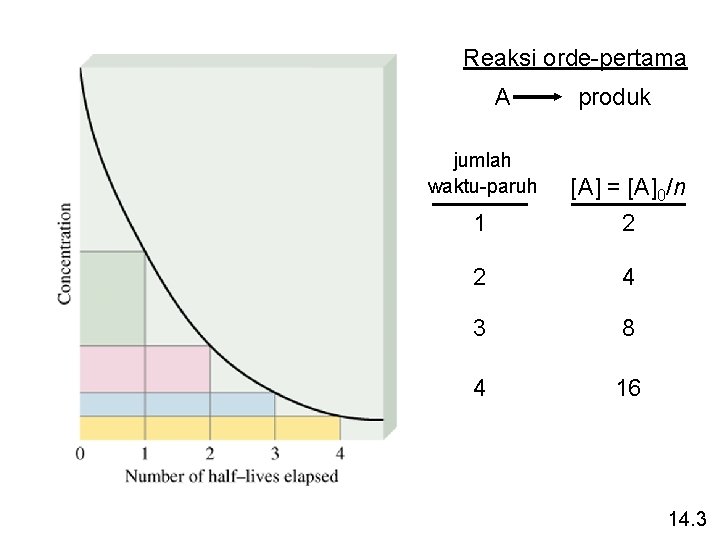 Reaksi orde-pertama A produk jumlah waktu-paruh [A] = [A]0/n 1 2 2 4 3