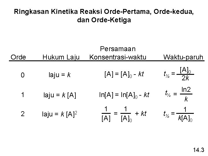 Ringkasan Kinetika Reaksi Orde-Pertama, Orde-kedua, dan Orde-Ketiga Orde 0 Hukum Laju laju = k