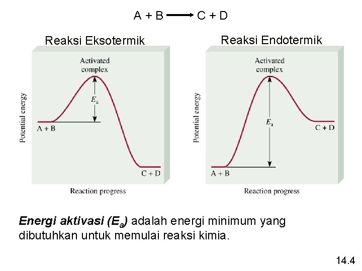 A+B Reaksi Eksotermik C+D Reaksi Endotermik Energi aktivasi (Ea) adalah energi minimum yang dibutuhkan