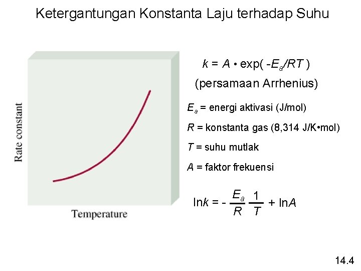 Ketergantungan Konstanta Laju terhadap Suhu k = A • exp( -Ea/RT ) (persamaan Arrhenius)