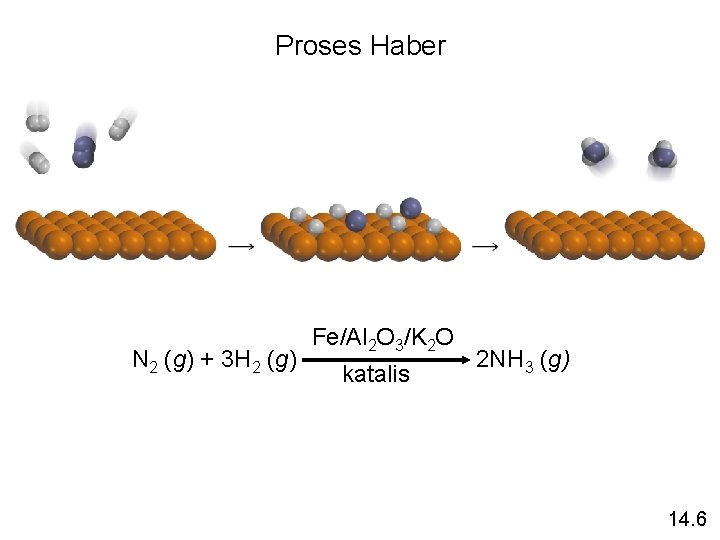 Proses Haber N 2 (g) + 3 H 2 (g) Fe/Al 2 O 3/K