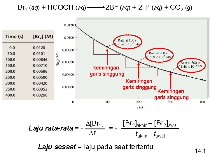 Br 2 (aq) + HCOOH (aq) 2 Br- (aq) + 2 H+ (aq) +