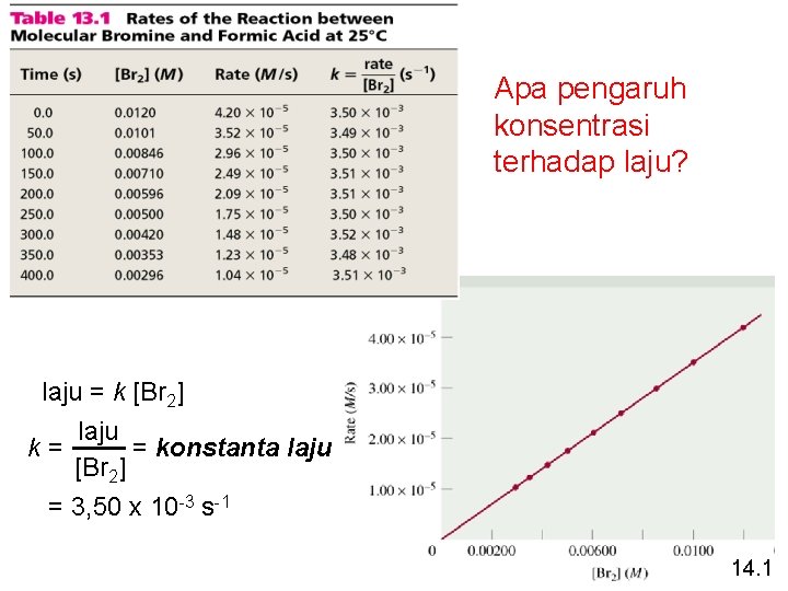 Apa pengaruh konsentrasi terhadap laju? laju = k [Br 2] laju = konstanta laju