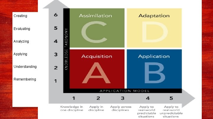 Creating Evaluating Analyzing Applying Understanding Remembering 