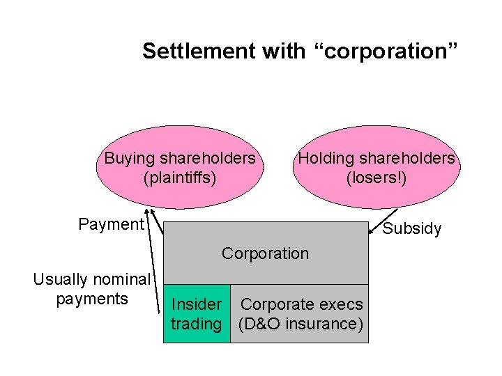 Settlement with “corporation” Buying shareholders (plaintiffs) Holding shareholders (losers!) Payment Subsidy Corporation Usually nominal