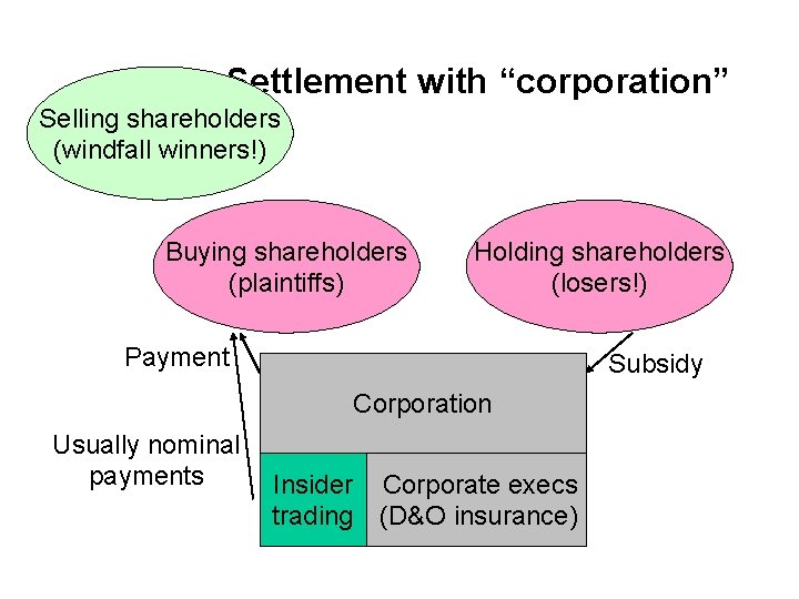 Settlement with “corporation” Selling shareholders (windfall winners!) Buying shareholders (plaintiffs) Holding shareholders (losers!) Payment