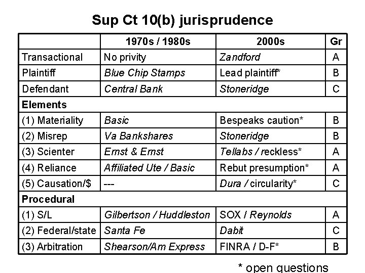 Sup Ct 10(b) jurisprudence 1970 s / 1980 s 2000 s Gr Transactional No