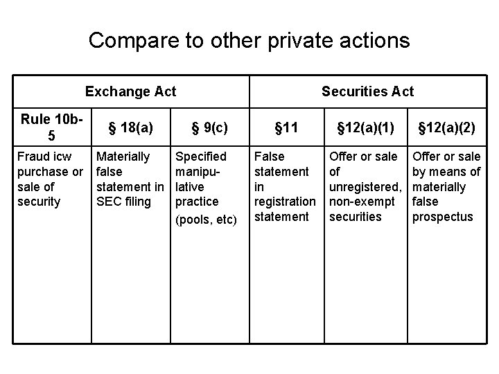 Compare to other private actions Exchange Act Securities Act Rule 10 b 5 §