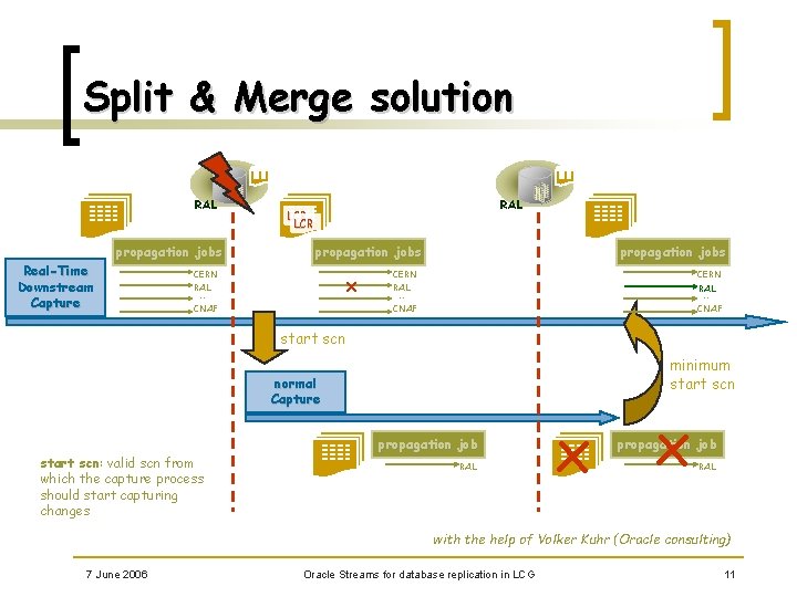 Split & Merge solution RAL Real-Time Downstream Capture propagation jobs RAL LCR propagation jobs
