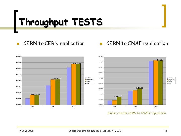 Throughput TESTS n CERN to CERN replication n CERN to CNAF replication similar results