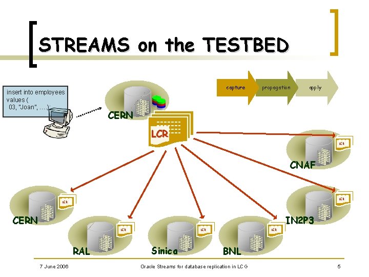 STREAMS on the TESTBED capture insert into employees values ( 03, “Joan”, …. );