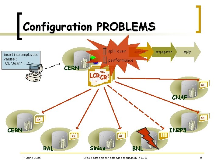 Configuration PROBLEMS spill over insert into employees values ( 03, “Joan”, …. ); capture