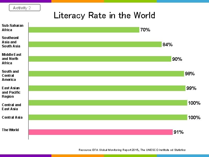 Activity 2 Literacy Rate in the World Sub-Saharan サハラ以南ア Africa フリカ Southeast Asia and