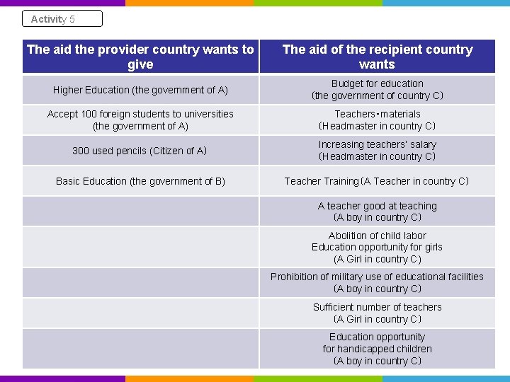 Activity 5 The aid the provider country wants to give The aid of the